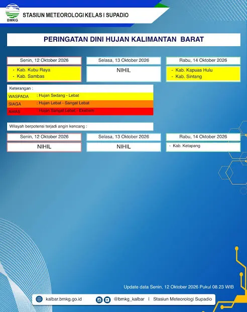 BMKG Keluarkan Peringatan Cuaca di Kalbar 13–15 Oktober